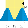 Tide chart for Mackerel Cove, Blue Hill Bay, Maine on 2025/06/4