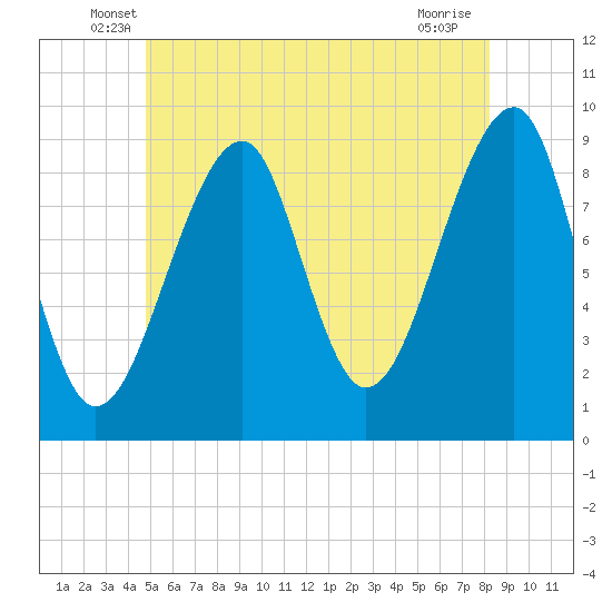 Tide chart for Mackerel Cove, Blue Hill Bay on 2025/06/07