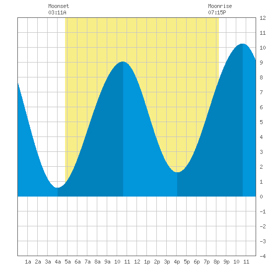 Tide chart for Mackerel Cove, Blue Hill Bay on 2025/06/09