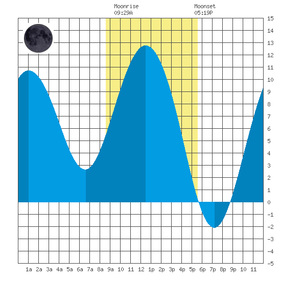 Tide Chart for 2021/02/11