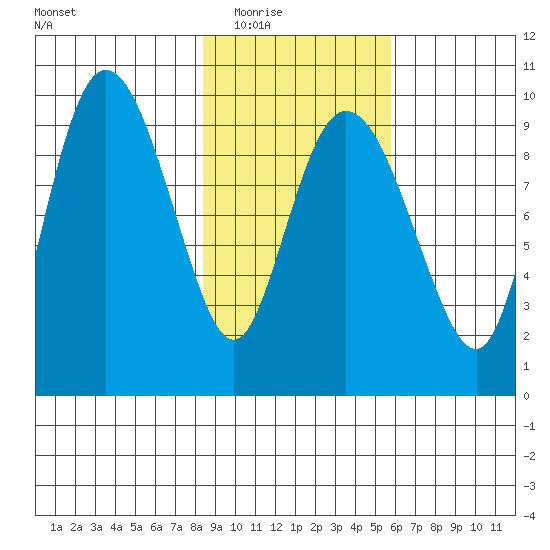 Tide Chart for 2021/02/16