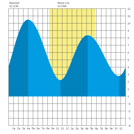 Tide Chart for 2021/02/17