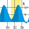 Tide chart for Macleod Harbor, Montague Island, Alaska on 2021/02/1