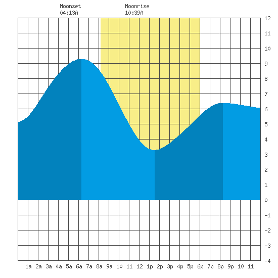 Tide Chart for 2021/02/20