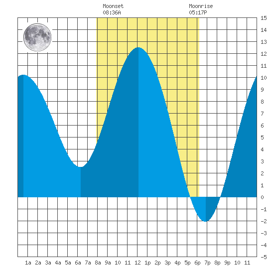 Tide Chart for 2021/02/26