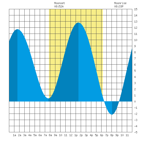 Tide Chart for 2021/02/28