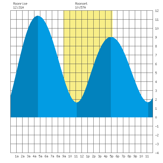 Tide Chart for 2021/02/3