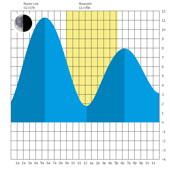 Tide Chart for 2021/02/4