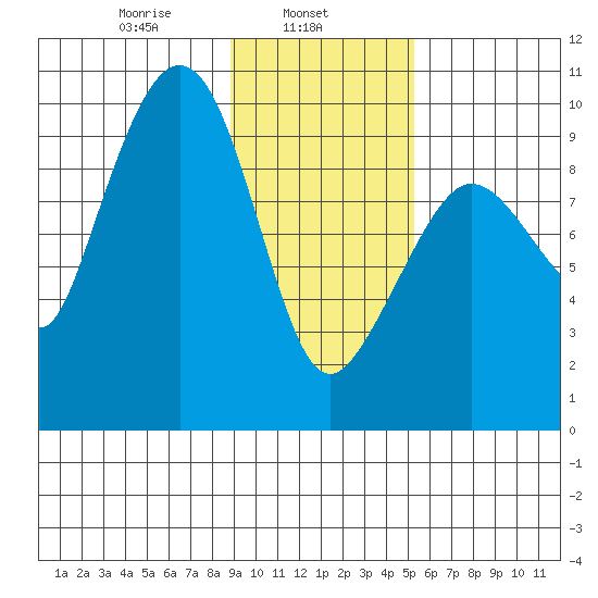 Tide Chart for 2021/02/5