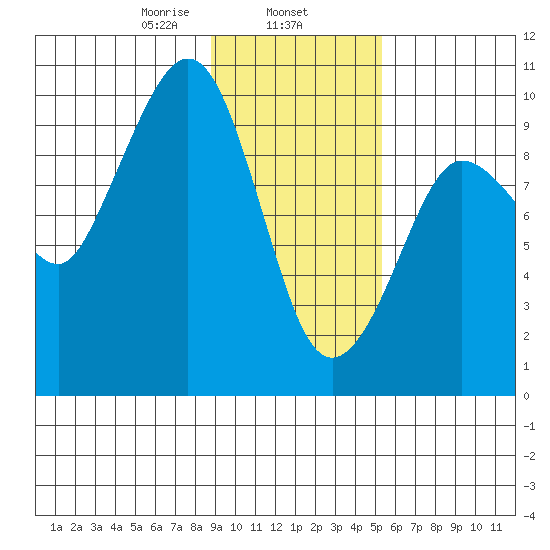 Tide Chart for 2021/02/6