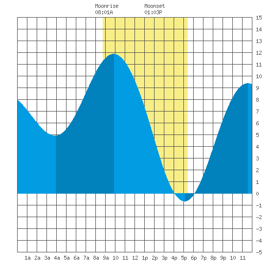 Tide Chart for 2021/02/8