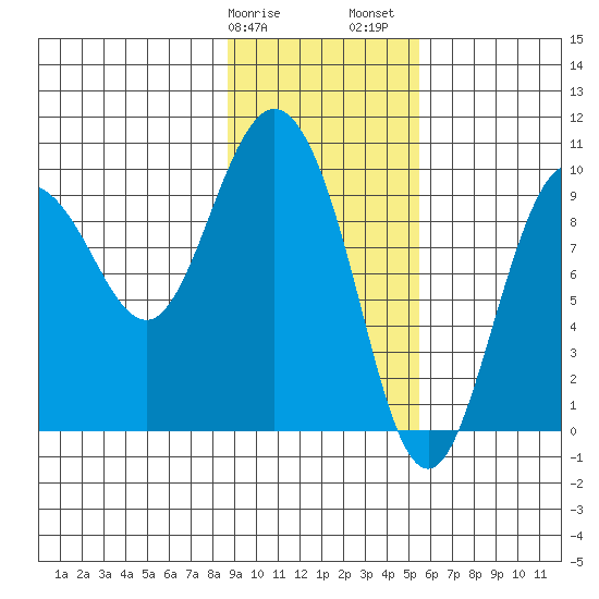 Tide Chart for 2021/02/9