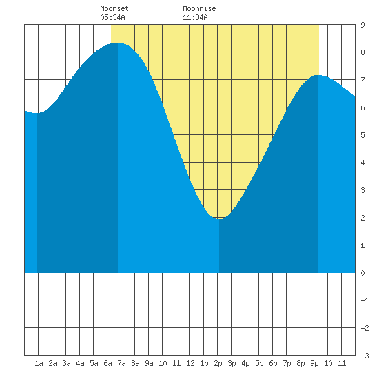 Tide Chart for 2021/04/20