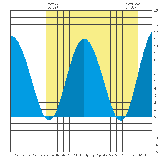 Tide Chart for 2021/04/25