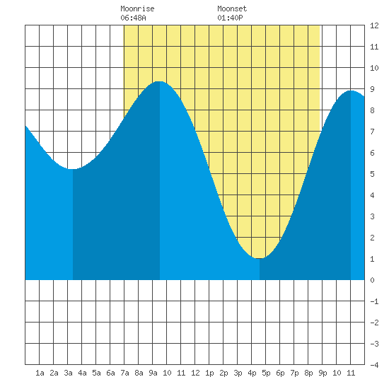 Tide Chart for 2021/04/6