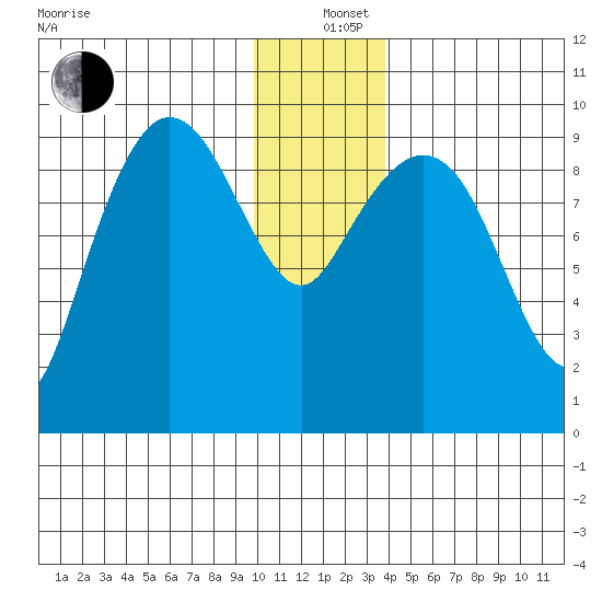 Tide Chart for 2021/12/26