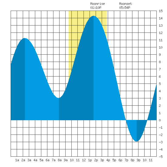 Tide Chart for 2021/12/6