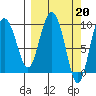 Tide chart for Macleod Harbor, Montague Island, Alaska on 2023/03/20