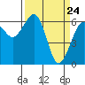 Tide chart for Mad River Slough, California on 2021/03/24