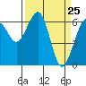 Tide chart for Mad River Slough, California on 2021/03/25
