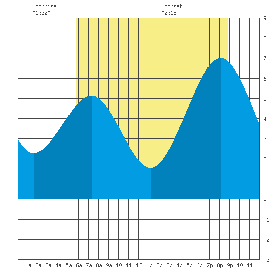 Tide Chart for 2021/07/2