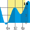 Tide chart for Mad River Slough, California on 2021/08/19