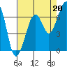 Tide chart for Mad River Slough, California on 2021/08/20