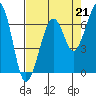 Tide chart for Mad River Slough, California on 2021/08/21