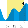 Tide chart for Mad River Slough, California on 2021/08/4
