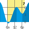 Tide chart for Mad River Slough, California on 2021/08/7