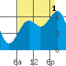 Tide chart for Mad River Slough, California on 2021/09/1
