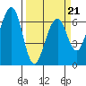Tide chart for Mad River Slough, California on 2022/03/21