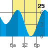 Tide chart for Mad River Slough, California on 2022/04/25