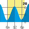Tide chart for Mad River Slough, California on 2022/04/28