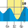 Tide chart for Mad River Slough, California on 2022/05/10