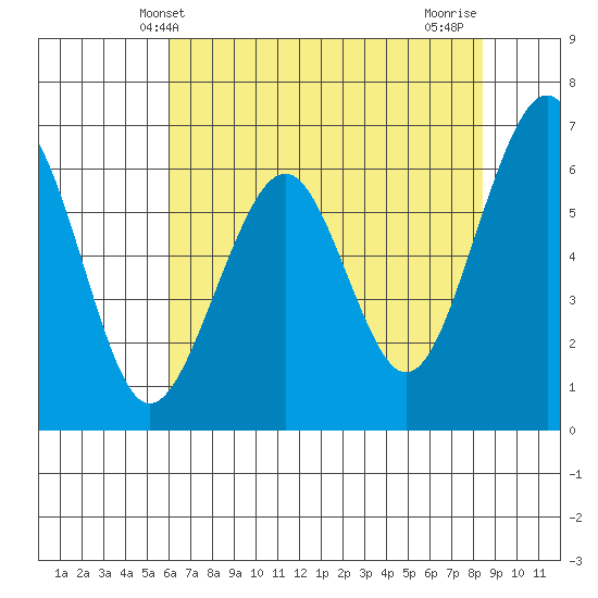 Tide Chart for 2022/05/13