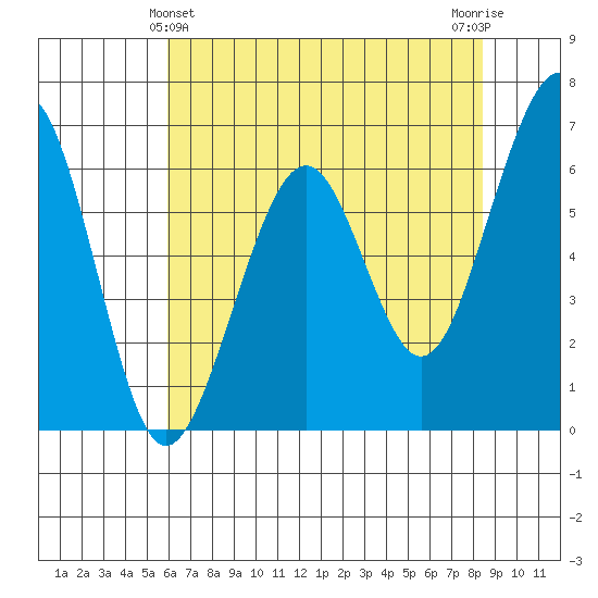 Tide Chart for 2022/05/14