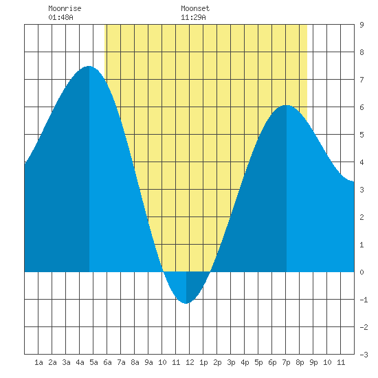 Tide Chart for 2022/05/21