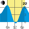 Tide chart for Mad River Slough, California on 2022/05/22