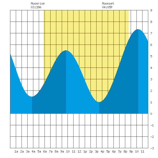 Tide Chart for 2022/05/25