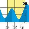 Tide chart for Mad River Slough, California on 2022/05/25