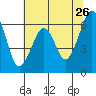 Tide chart for Mad River Slough, California on 2022/05/26
