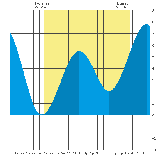 Tide Chart for 2022/05/27