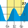 Tide chart for Mad River Slough, California on 2022/05/27