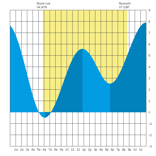 Tide Chart for 2022/05/28