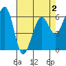Tide chart for Mad River Slough, California on 2022/05/2