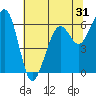 Tide chart for Mad River Slough, California on 2022/05/31