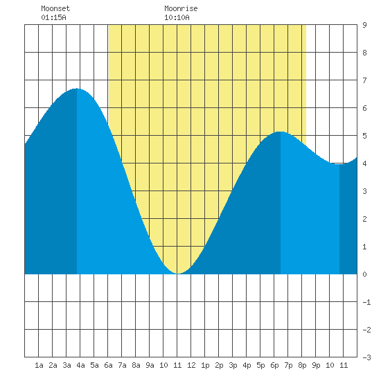 Tide Chart for 2022/05/6