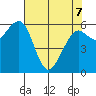 Tide chart for Mad River Slough, California on 2022/05/7