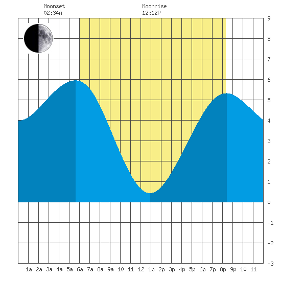 Tide Chart for 2022/05/8